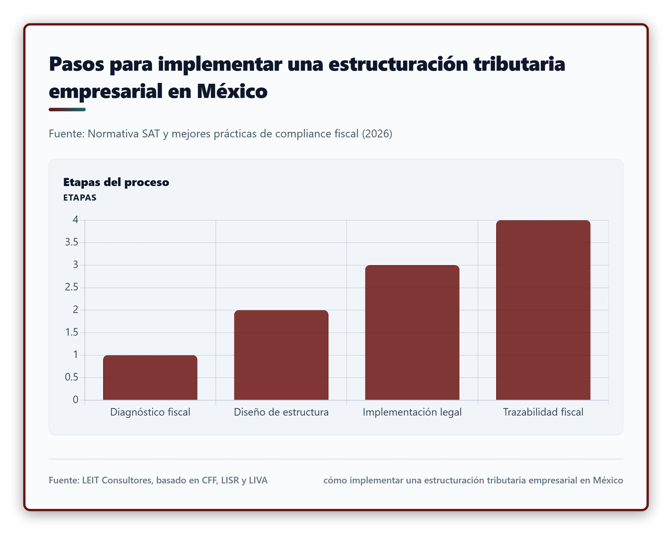 Infografía comparativa de los pasos clave para implementar una estructuración tributaria empresarial en México, con datos