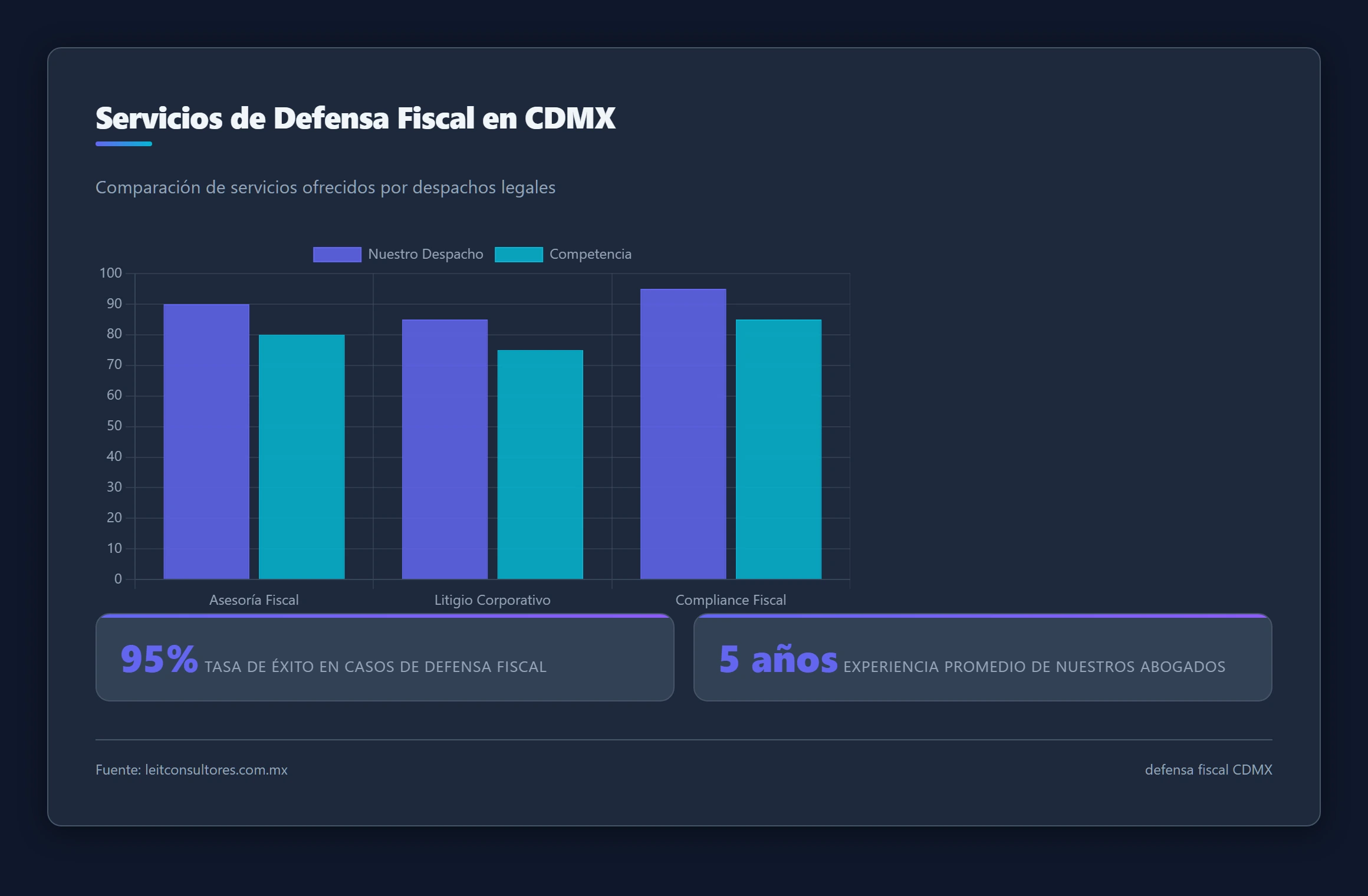 Gráfico comparativo de los servicios de defensa fiscal ofrecidos por diferentes despachos legales en la Ciudad de México