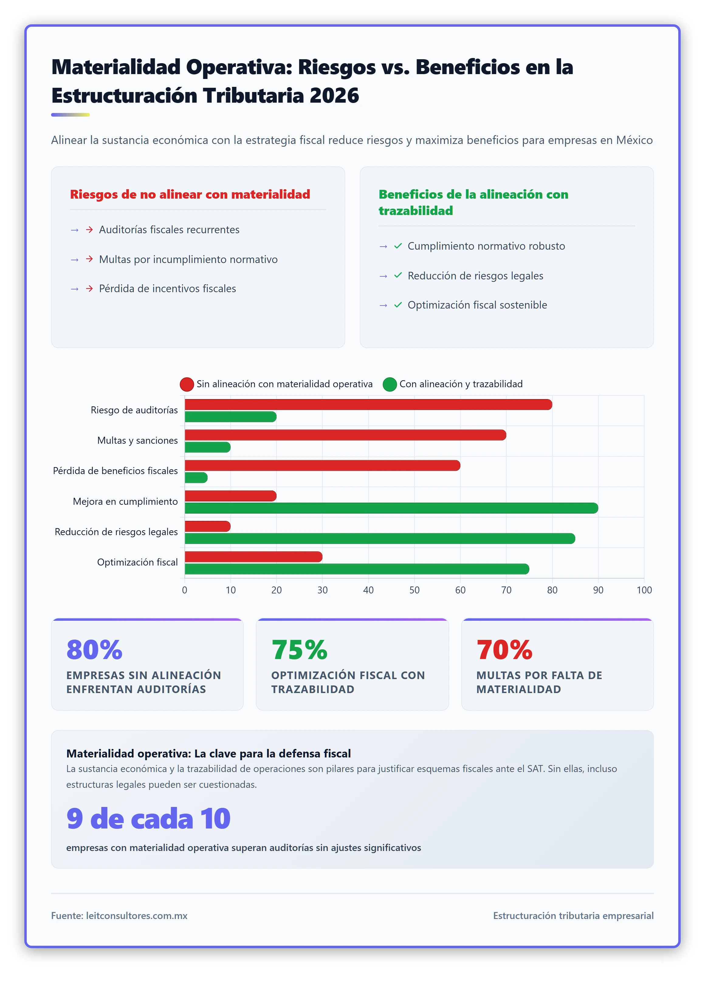 Gráfico comparativo que muestra los riesgos fiscales de no alinear la estructuración tributaria con la materialidad operativa vs. los beneficios de hacerlo correctamente.