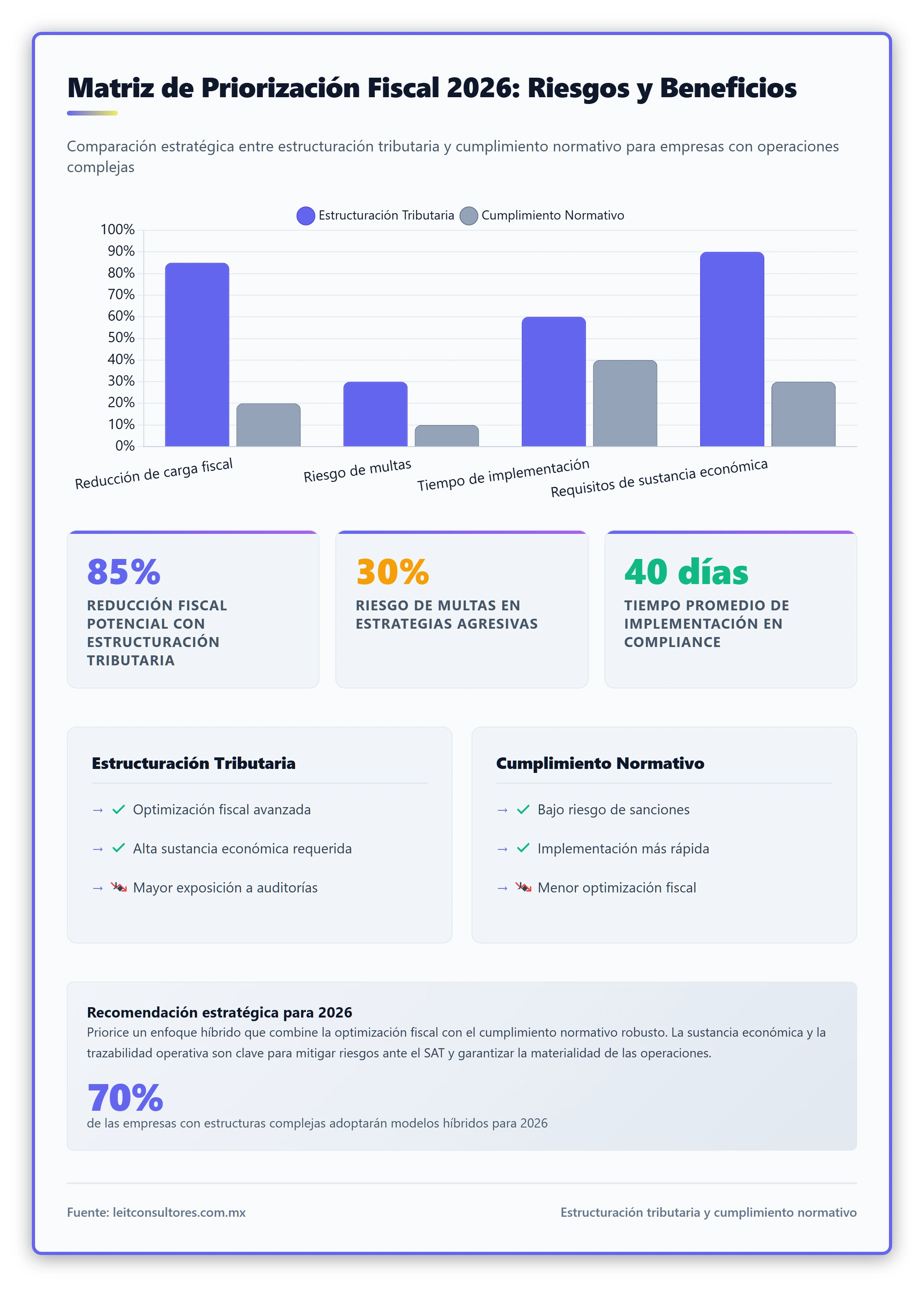 Gráfico de barras comparativo que muestra los riesgos y beneficios de priorizar estructuración tributaria vs. cumplimiento normativo. Incluye métricas como 'Reducción de carga fiscal', 'Riesgo de multas', 'Tiempo de implementación' y 'Requisitos de sustancia económica'.