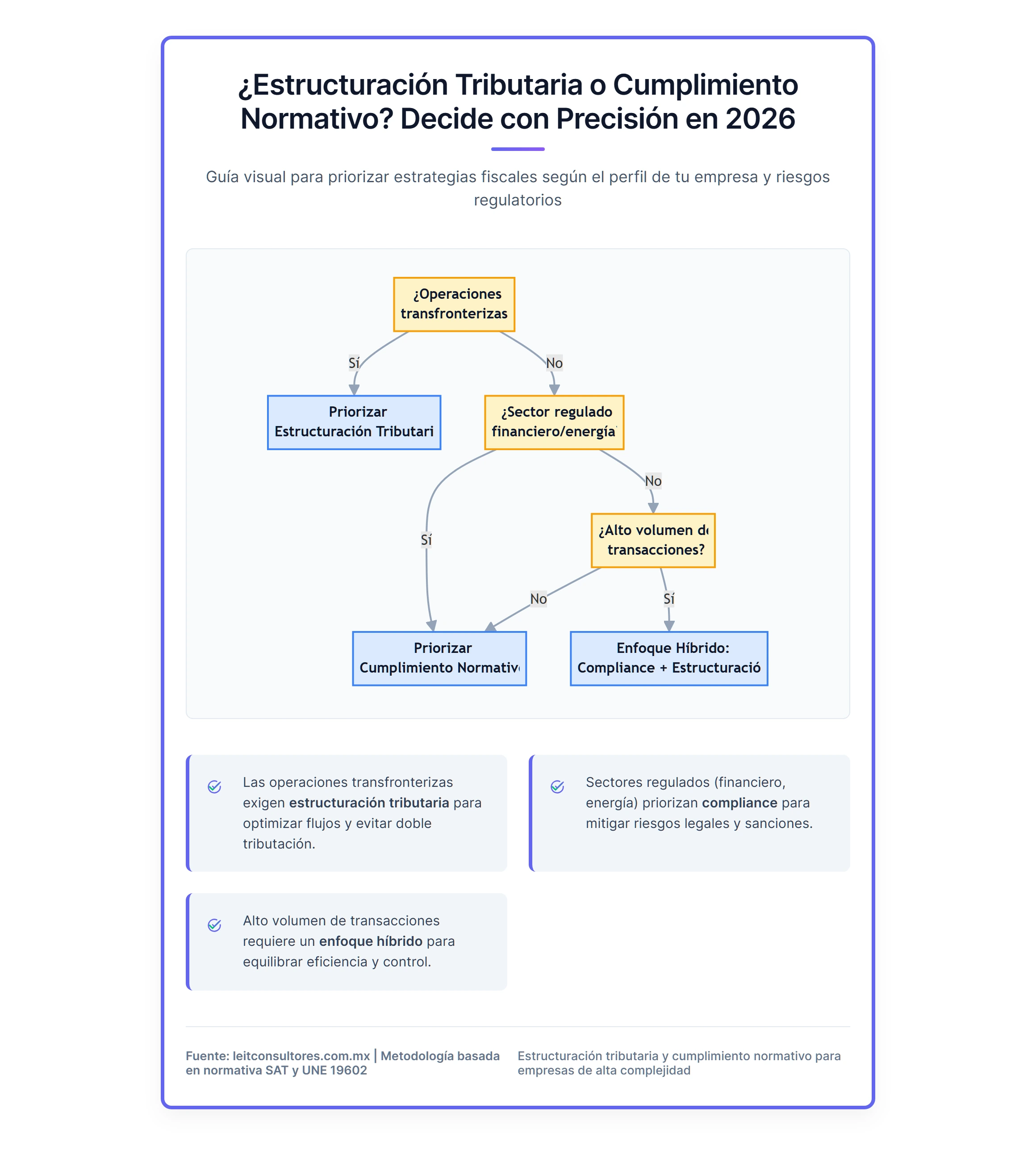 Diagrama de flujo que muestra el proceso de decisión para priorizar entre estructuración tributaria y cumplimiento normativo. Incluye puntos de decisión como '¿Operaciones transfronterizas?', '¿Sector regulado?', '¿Alto volumen de transacciones?' y recomendaciones basadas en las respuestas.