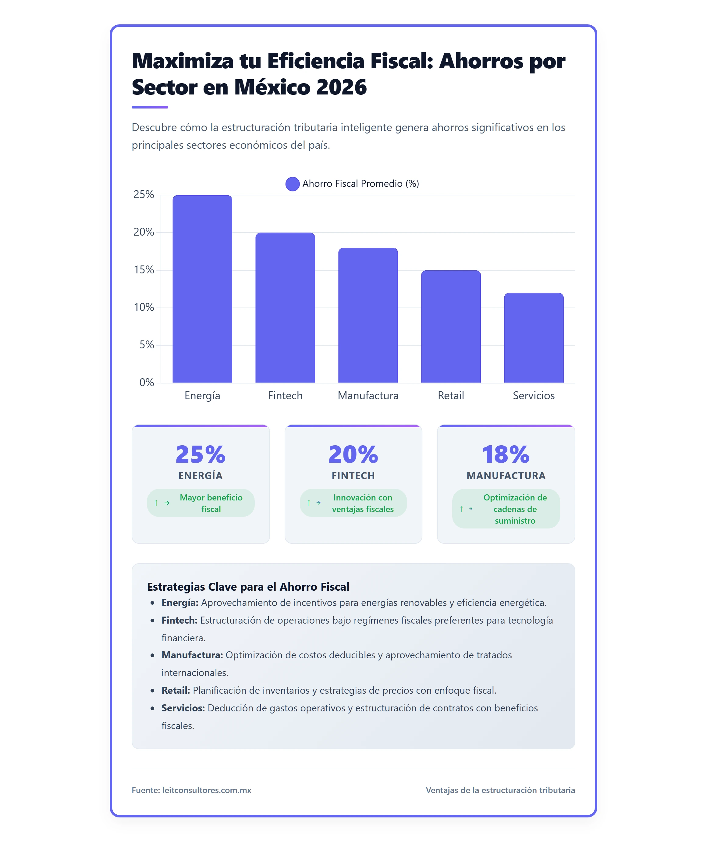 Gráfico de barras comparativo que muestre el ahorro fiscal promedio (en porcentaje) por sector en México (ej. energía, fintech, manufactura).